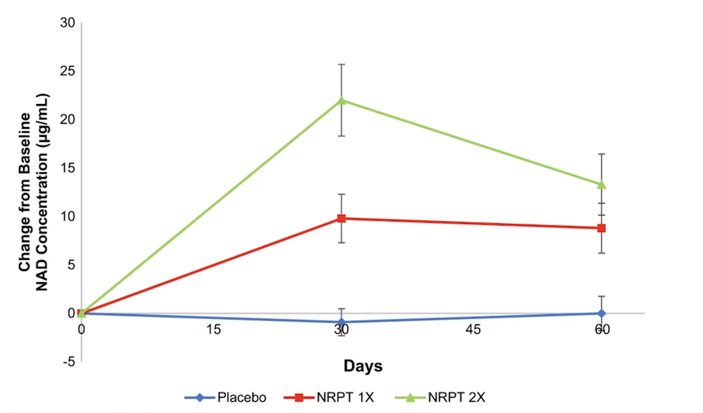 Nr And Nmn Do These Longevity Supplements Work In Humans